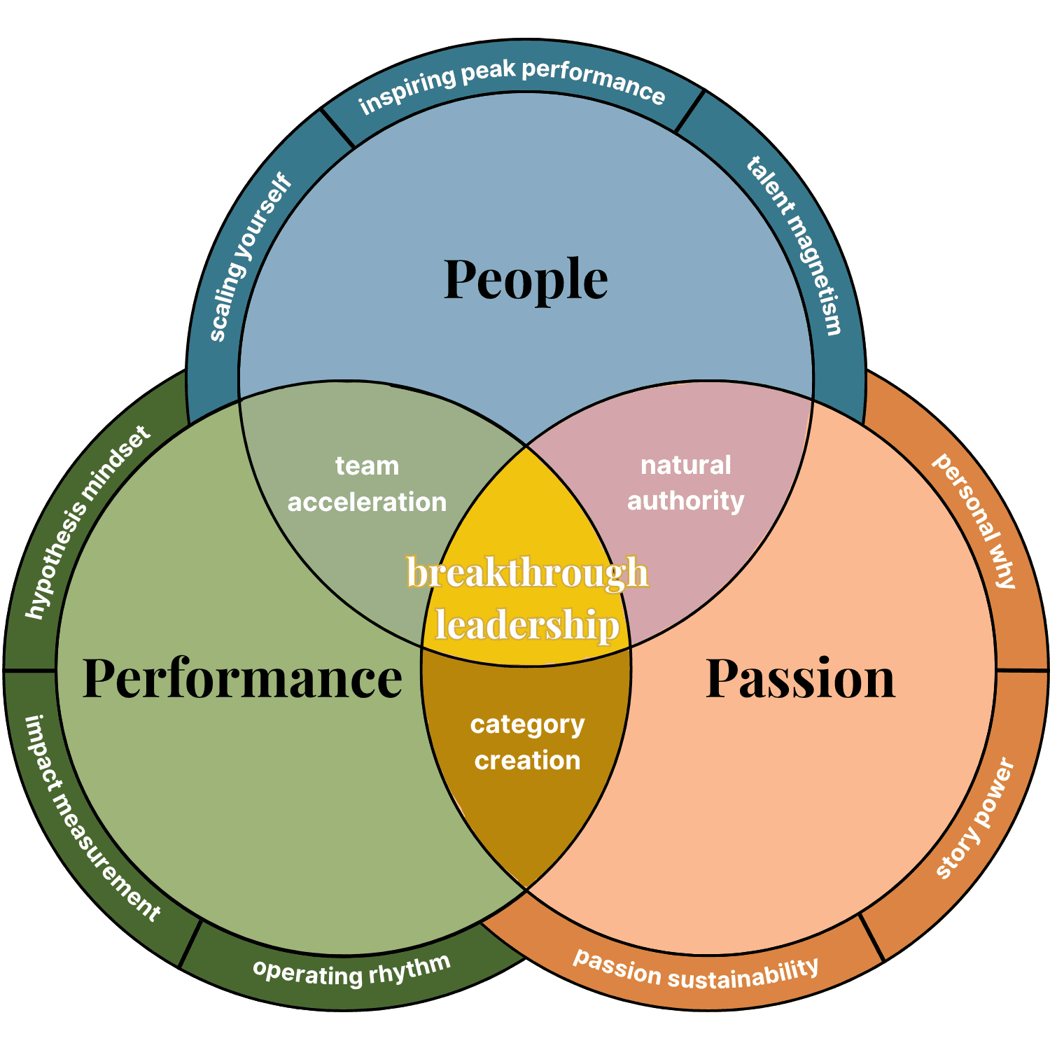 Beyond Incremental Framework - Complete 9-skill model with People, Performance, and Passion circles showing all breakthrough capabilities